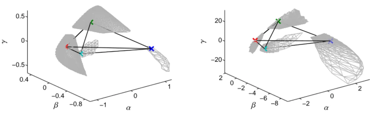 Figure 7: Tetrahedra or 3-simplices for the pure factors shown in Figure 5. The two tetrahedra are related according to Equation (12) in Theorem 3.5