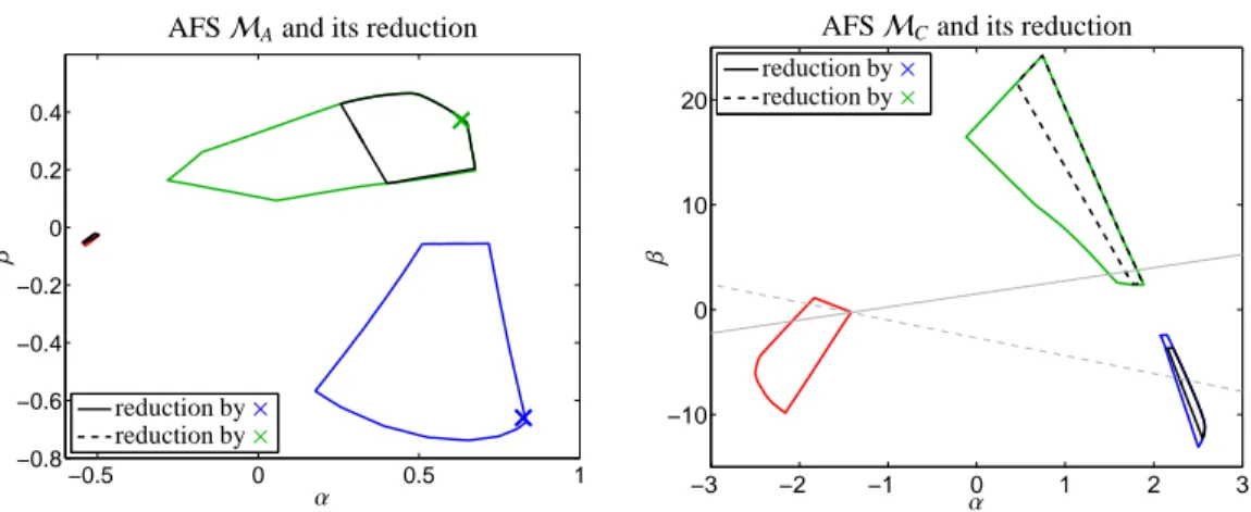 Figure 4: The AFS and its reduction for the spectral data from the hydroformylation process as considered in Figure 2