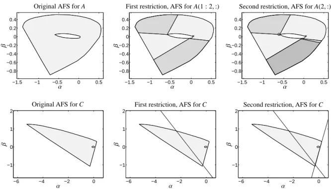 Figure 7: Restriction of the AFS. First row: AFS for factor A. Second row: AFS for factor C