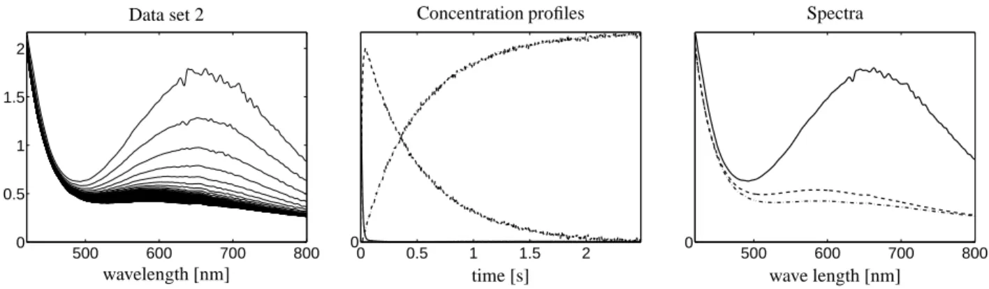 Figure 9: Data set 2 as described in Section 1.1 as well as the concentration profiles and spectra taken from [12].