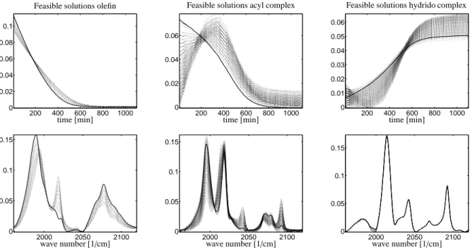 Figure 12: Ranges of the feasible concentration profiles (three upper figures) and ranges of feasible spectra (three lower figures)