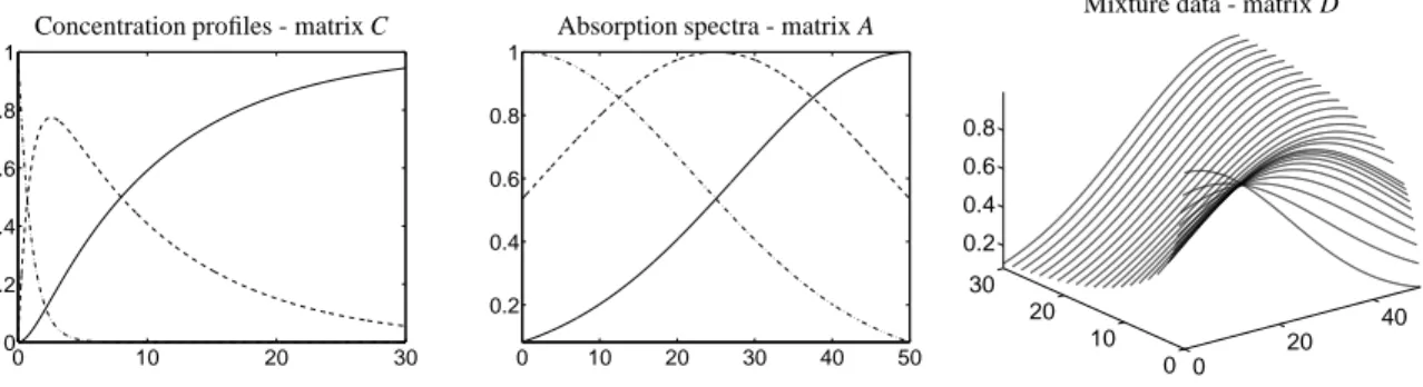 Figure 6: The matrix factors C and A with dash-dotted line for the component X, dashed line for Y and solid line for Z