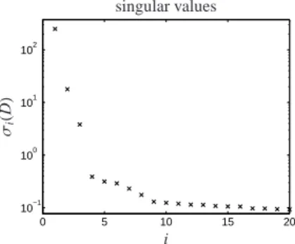 Figure 6: Semi-logarithmic plot of the 20 largest singular values of data matrix D.
