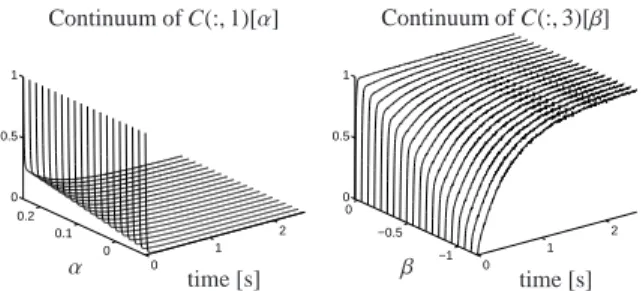 Figure 8: Concentration profile (arbitrarily scaled) of the intermediate Y.