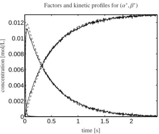 Figure 12: Concentration profiles of X, Y and Z (solid shaky line) together with the concentration profiles of the kinetic model (dashed line).