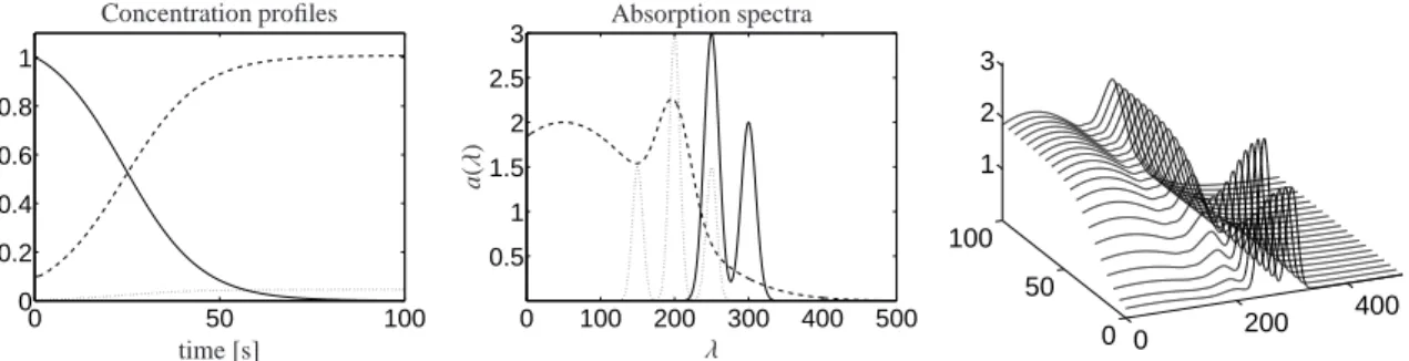 Figure 1: Model problem: concentration profiles with lim t→∞ c 2 (t)/c 3 (t) = 21.7577 (left), absorption spectra (center) and mixture spectra (right).