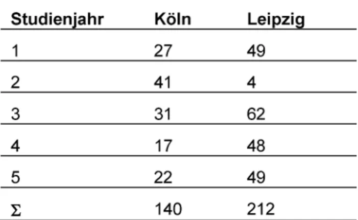 Tabelle 2: Verteilung der Studienteilnehmer