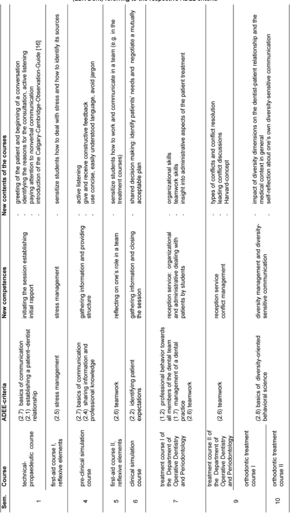 Table 1: Overview of the course elements of the Longitudinal Curriculum of Social and Communicative Competences for Dentists (LSK-Dent) referring to the respective ADEE-criteria