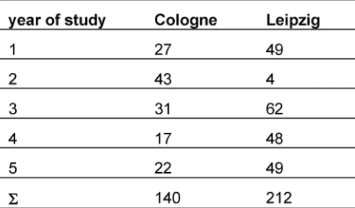 Table 2: Distribution of participants in the study