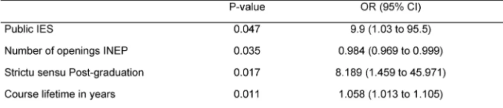 Table 4: Multivariate Analysis of factors associated to ENADE 4-5 performance.