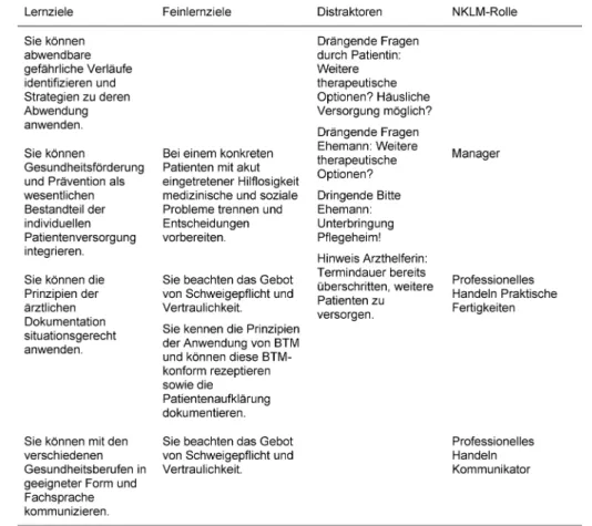 Tabelle 2: Lernziele, Distraktoren, Rollen nach NKLM am Beispiel des Falles „Myelodysplastisches Syndrom“
