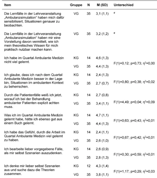 Tabelle 6: Unterschiede zwischen Versuchs- und Kontrollgruppe in der subjektiven Einschätzung des Lernerfolgs am Ende des Quartals Ambulante Medizin