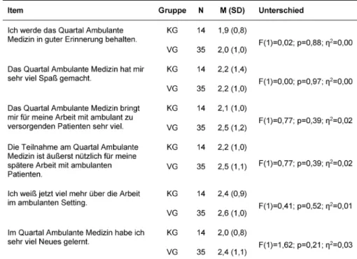 Tabelle 7: Unterschiede zwischen Versuchs- und Kontrollgruppe in der Bewertung des Quartals Ambulante Medizin