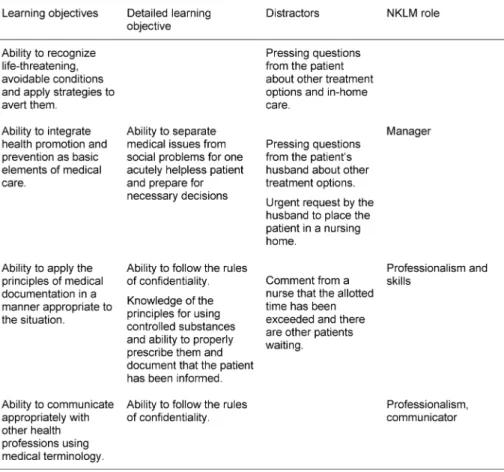 Table 2: Learning objectives, distractors, roles defined by the NKLM for the case presenting myelodysplastic syndrome