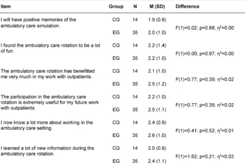 Table 7: Differences between the experimental and control groups in the evaluation of the ambulatory care rotation