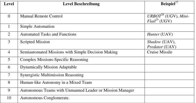 Tabelle 2 : Einteilung der Army Science Board Study 