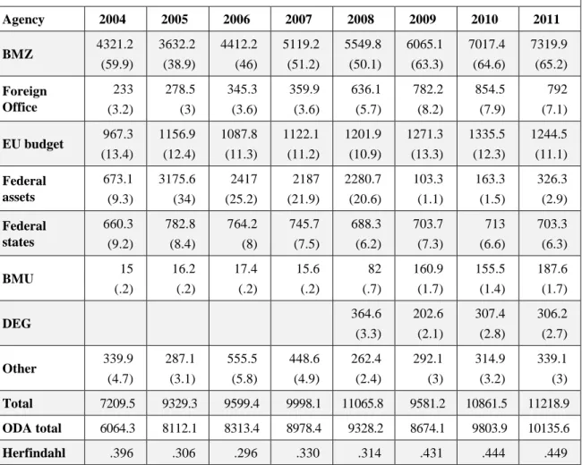 Table 1:  German ODA by governmental entities, 2004–2011 (in million EUR (% of total))  Agency  2004  2005  2006  2007  2008  2009  2010  2011  BMZ  4321.2  (59.9)  3632.2 (38.9)  4412.2 (46)  5119.2 (51.2)  5549.8 (50.1)  6065.1 (63.3)  7017.4 (64.6)  731