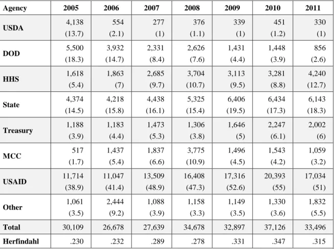 Table 2:  US ODA commitments by government agency, 2005–2011 (in million US$ (% of total))  Agency  2005  2006  2007  2008  2009  2010  2011  USDA  4,138  (13.7)  554 (2.1)  277 (1)  376 (1.1)  339 (1)  451 (1.2)  330 (1)  DOD  5,500  (18.3)  3,932 (14.7) 
