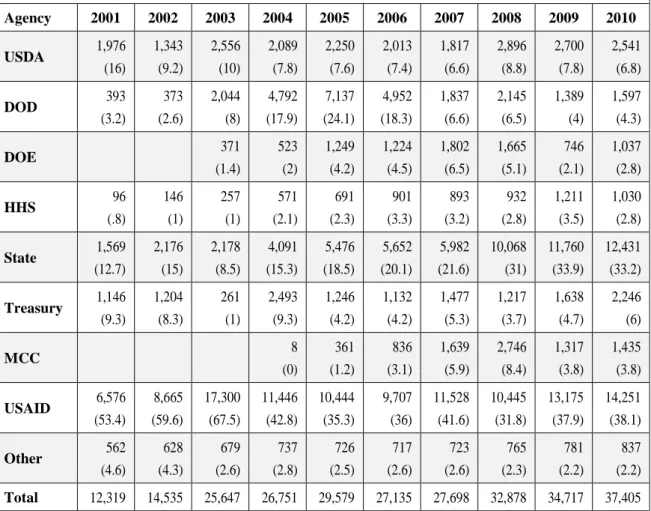 Table 4:  US foreign economic assistance by agency, 2001–2010 (in million US$ (% of total))  Agency  2001  2002  2003  2004  2005  2006  2007  2008  2009  2010  USDA  1,976  (16)  1,343 (9.2)  2,556 (10)  2,089 (7.8)  2,250 (7.6)  2,013 (7.4)  1,817 (6.6) 