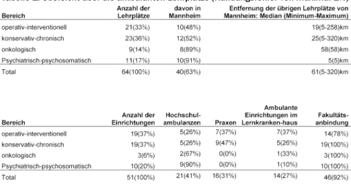 Tabelle 1: Übersicht über die ambulanten Lehrplätze (Rundungsfehler von maximal 1%)