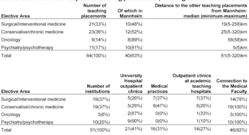Table 1: Overview of the outpatient teaching placements (rounding error of 1% maximum)