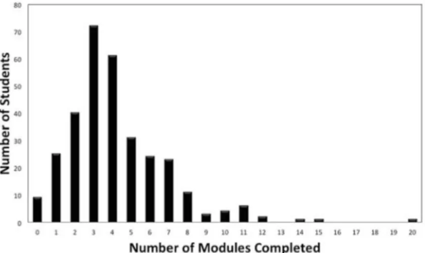 Abbildung 1: Die Anzahl der von jedem Studierenden absolvierten Module. Ein Modul enthält 14 Rhythmusstreifen-Untersuchungsfälle.