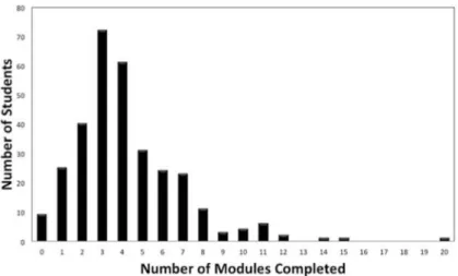 Figure 1: The number of modules completed by each student. One module contains 14 rhythm strip cases.