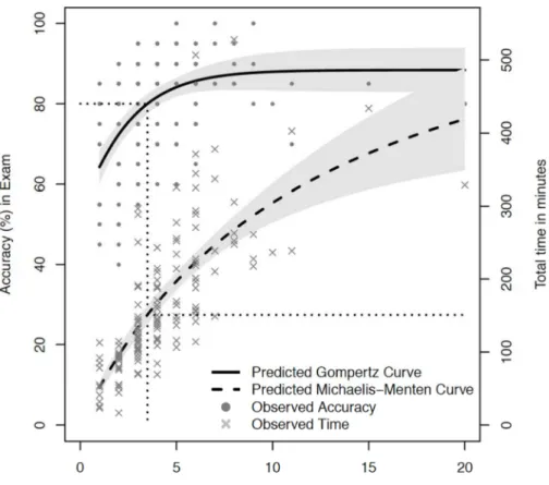 Figure 3: Diagnostic accuracy and total practice time are plotted against the total number of modules practiced