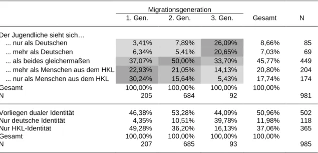 Tabelle 3: Gruppenzugehörigkeit und duale Identität nach Migrationsgeneration 