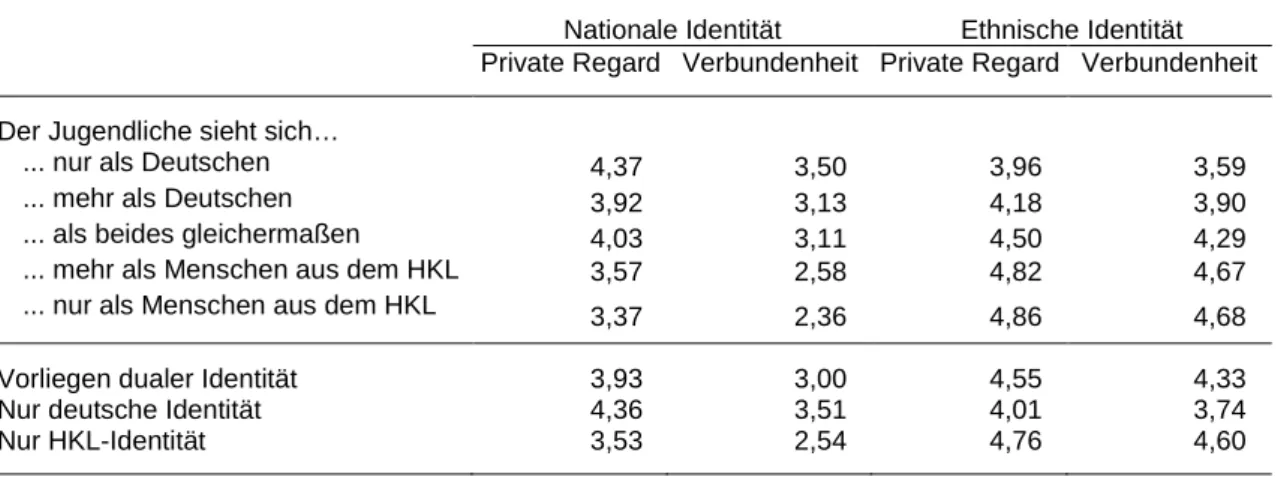 Tabelle 12: Mittelwerte der Skalen zur nationalen und ethnischen Identität nach Gruppenzugehö- Gruppenzugehö-rigkeit und dualer Identität von Jugendlichen mit Migrationshintergrund 