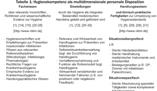 Tabelle 1: Hygienekompetenz als multidimensionale personale Disposition