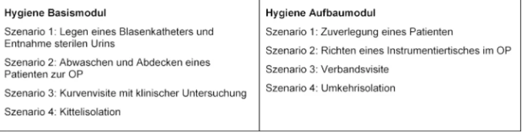 Tabelle 3: Übersicht der im Hygiene-Basis- und Aufbaumodul simulierten klinischen Situationen