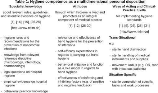 Table 1: Hygiene competence as a multidimensional personal disposition