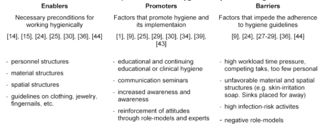 Table 2: Factors that influence the implementation of hygienic ways of working in clinical contexts