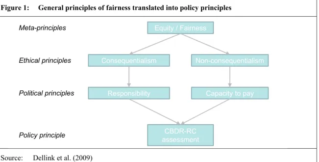 Figure 1:  General principles of fairness translated into policy principles 