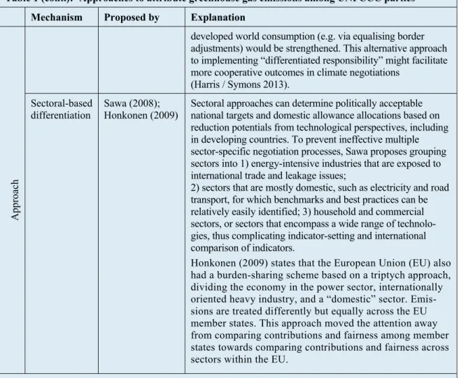 Table 1 (cont.):  Approaches to attribute greenhouse gas emissions among UNFCCC parties  Mechanism  Proposed by  Explanation 