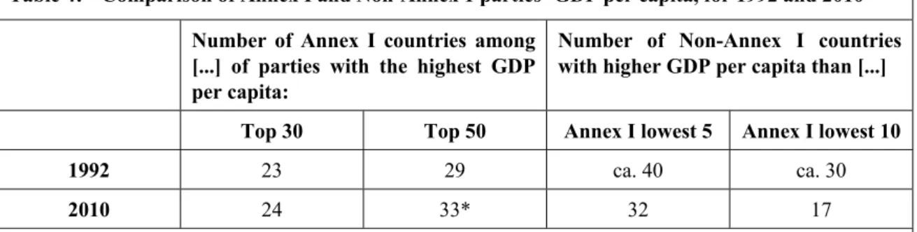 Table 4:  Comparison of Annex I and Non-Annex 1 parties’ GDP per capita, for 1992 and 2010  Number of Annex I countries among 