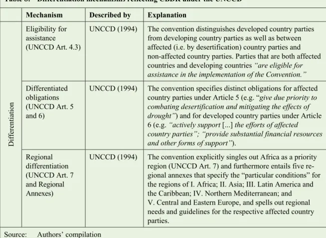 Table 8:  Differentiation mechanisms reflecting CBDR under the UNCCD  Mechanism  Described by  Explanation 