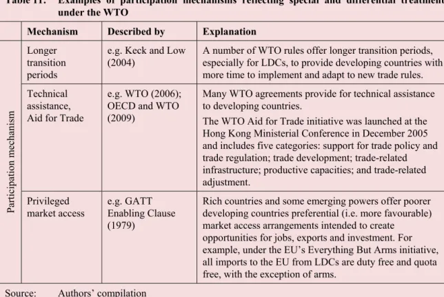 Table 11:  Examples of participation mechanisms reflecting special and differential treatment  under the WTO 