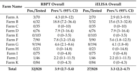 Table 2. Overall Seroprevalence of brucellosis in cattle and buffaloes sampled from different farms.