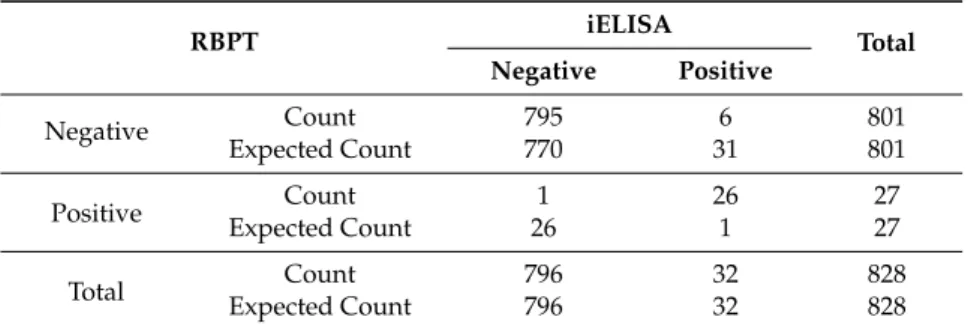 Table 5. Comparison of results of RBPT and iELISA tests used to detect anti-Brucella antibodies in cattle and buffaloes