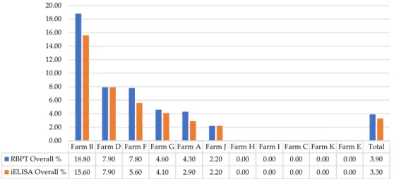 Figure 2. Farm-wise seroprevalence of brucellosis. RBPT—Rose Bengal Plate Agglutination Test;