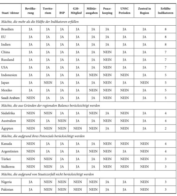 Tabelle 1: Konzertkandidaten und ihr Abschneiden bei den Konzertkriterien 