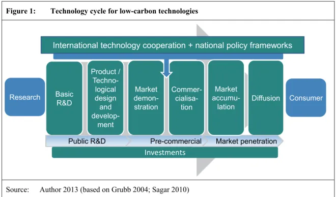 Figure 1:  Technology cycle for low-carbon technologies 