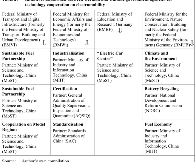 Table 2:  Initiatives established between German and Chinese government agencies for   technology cooperation on electromobility 