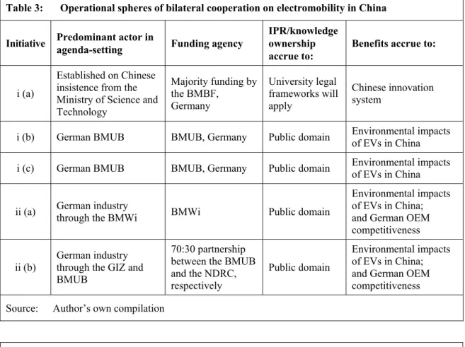 Table 3:  Operational spheres of bilateral cooperation on electromobility in China  Initiative  Predominant actor in 