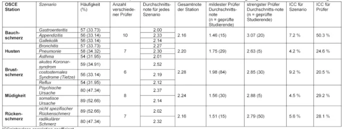 Tabelle 3: Einfluss von Station und Prüferinnen/Prüfern auf die Note nach Berücksichtigung der studentischen Fähigkeiten