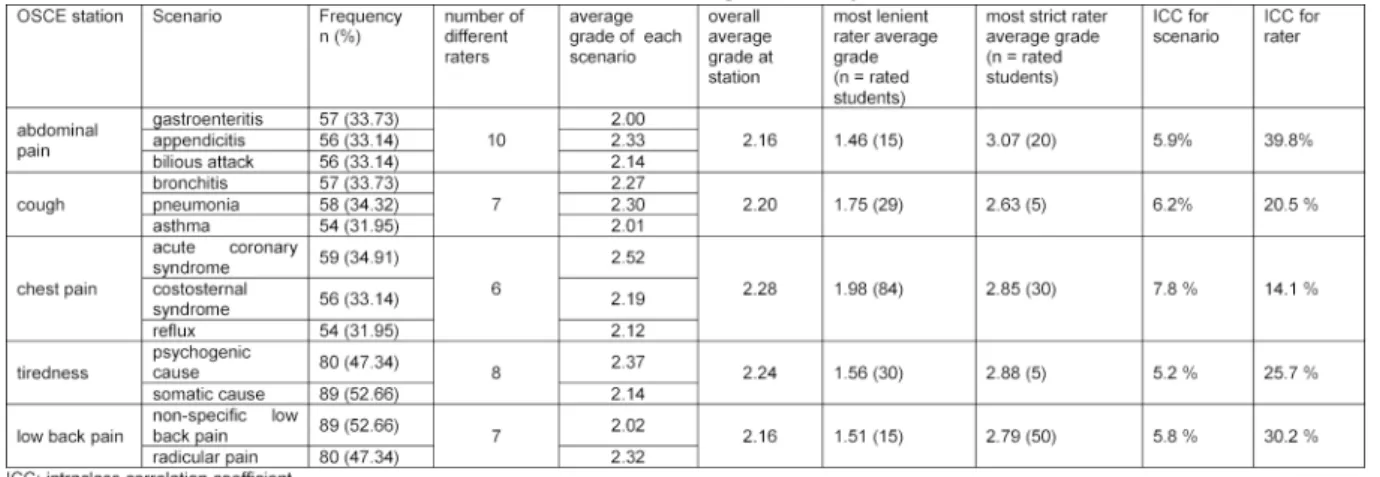 Table 2: Effect of station and raters on the grade unadjusted for students’ skills