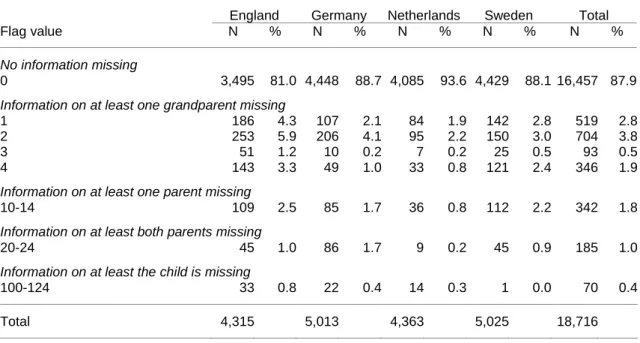 Table 2: Distribution of the missing flag variable over the countries 