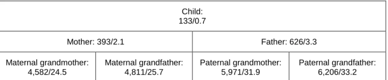 Figure 5: The problem of missing data in the country-of-birth ancestry-scheme on different levels  (n/%)  Child:  133/0.7  Mother: 393/2.1  Father: 626/3.3  Maternal grandmother:  4,582/24.5  Maternal grandfather: 4,811/25.7  Paternal grandmother: 5,971/31